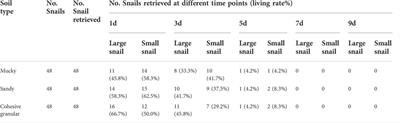 Studies on the ecology of Bulinus globosus snails: Evidence against burrowing into the soil during the dry season